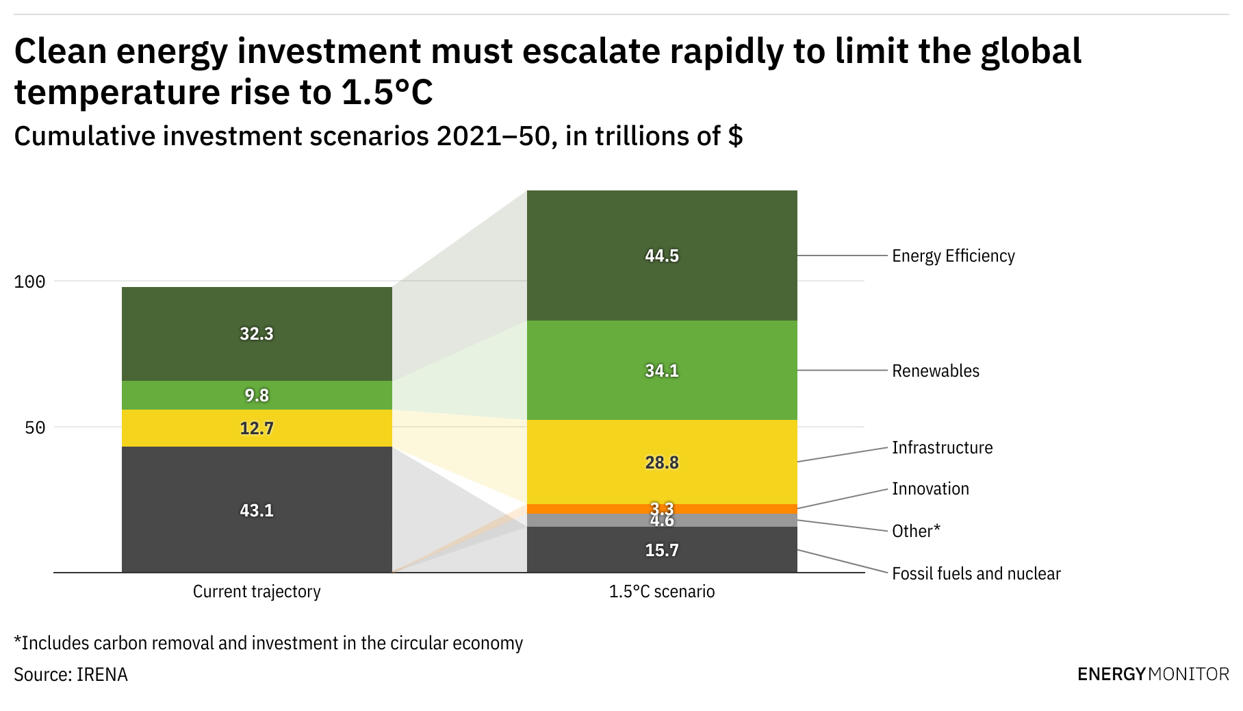 Weekly Data Net Zero Requires A Scale Up And Redirect Of Global Energy