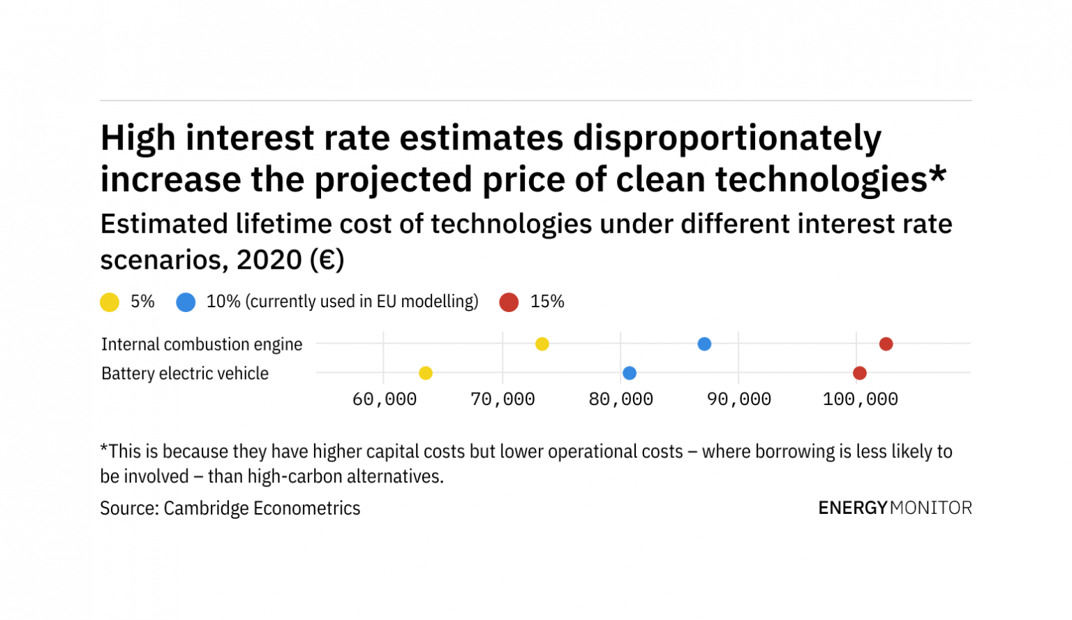 weekly-data-interest-rate-modelling-risks-overestimating-decarbonising