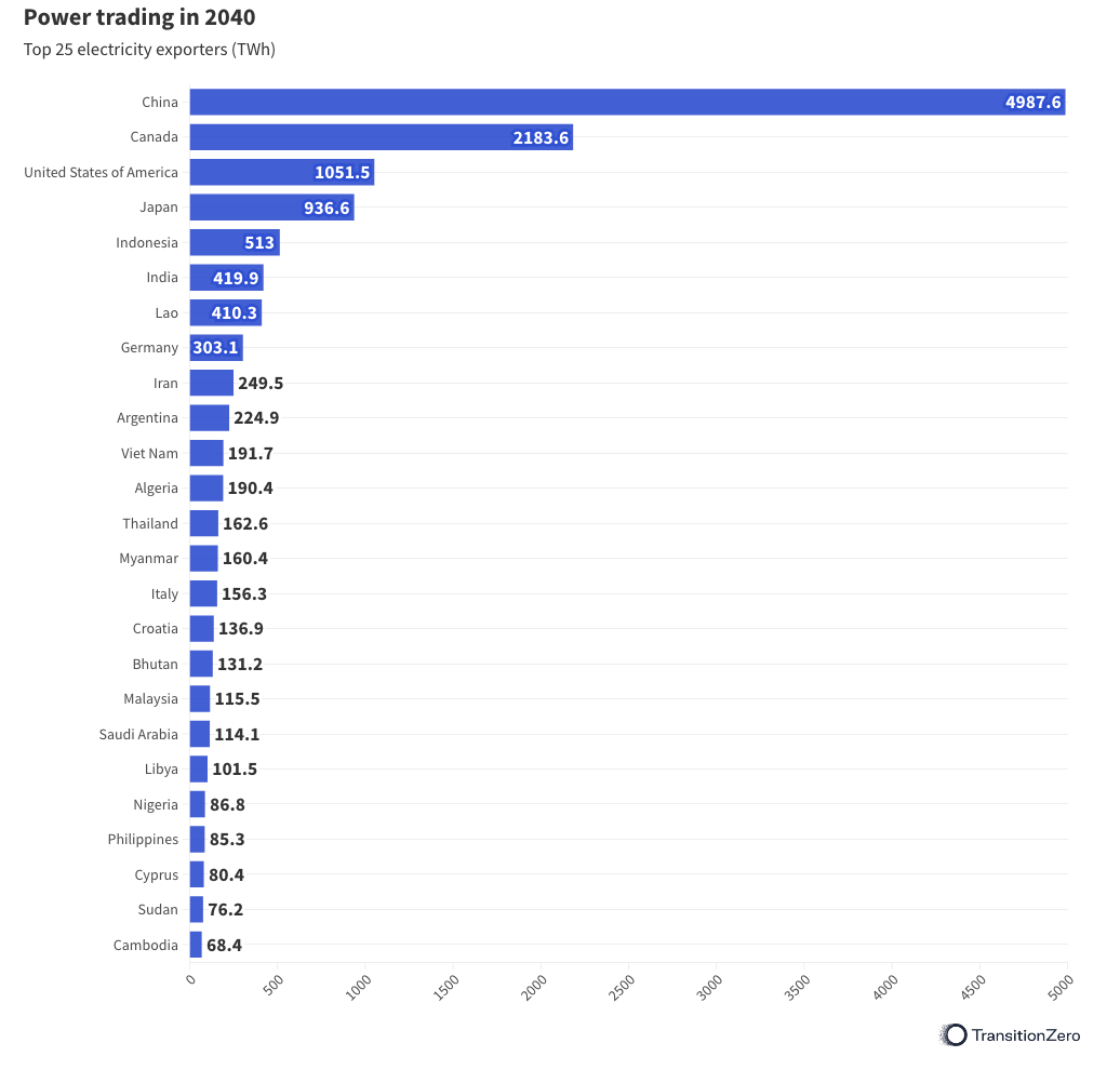 Grid upgrades could shave $3trn off the net-zero power transition