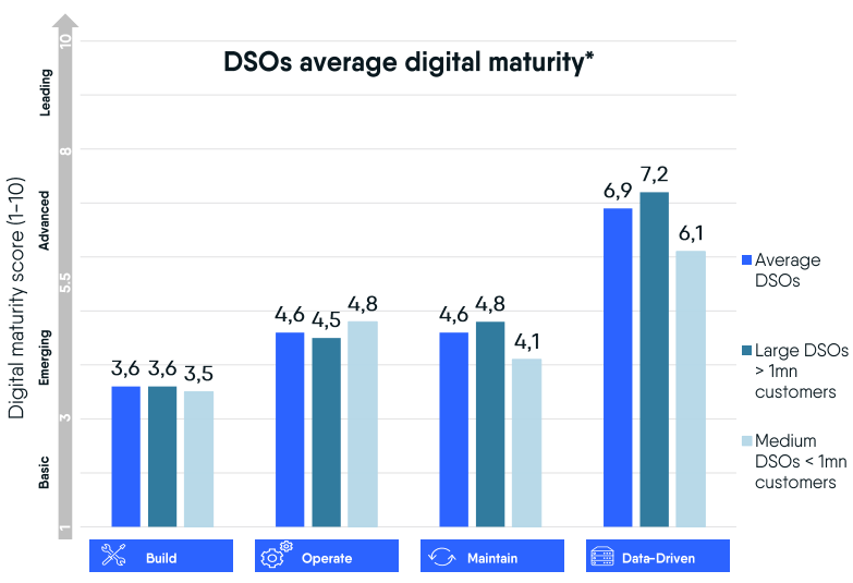 dso digital maturity europe