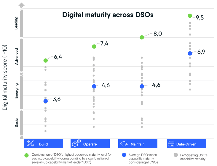 dso digital maturity europe