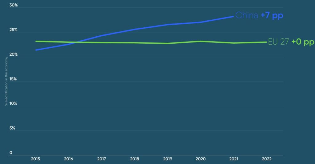 eu electrification rate