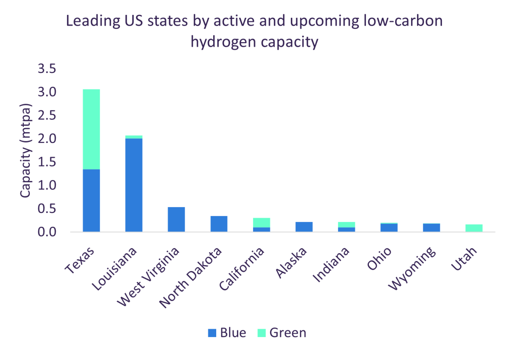 states hydrogen capacity