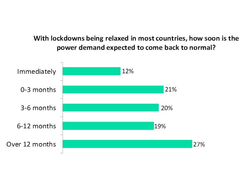 Power demand after COVID-19 lockdowns