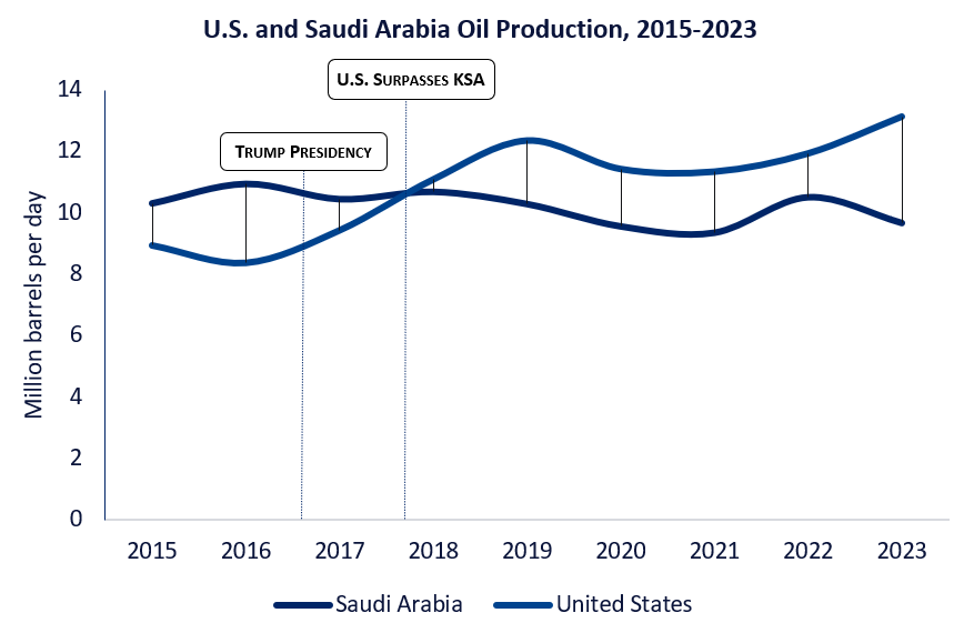 Source: GlobalData Analysis, GlobalData Oil & Gas Intelligence Centre.